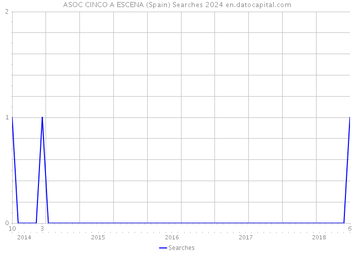 ASOC CINCO A ESCENA (Spain) Searches 2024 