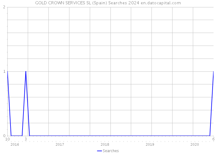 GOLD CROWN SERVICES SL (Spain) Searches 2024 