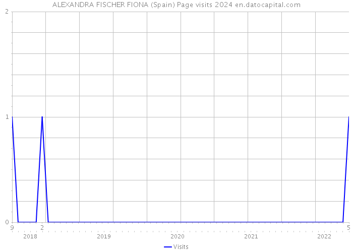 ALEXANDRA FISCHER FIONA (Spain) Page visits 2024 
