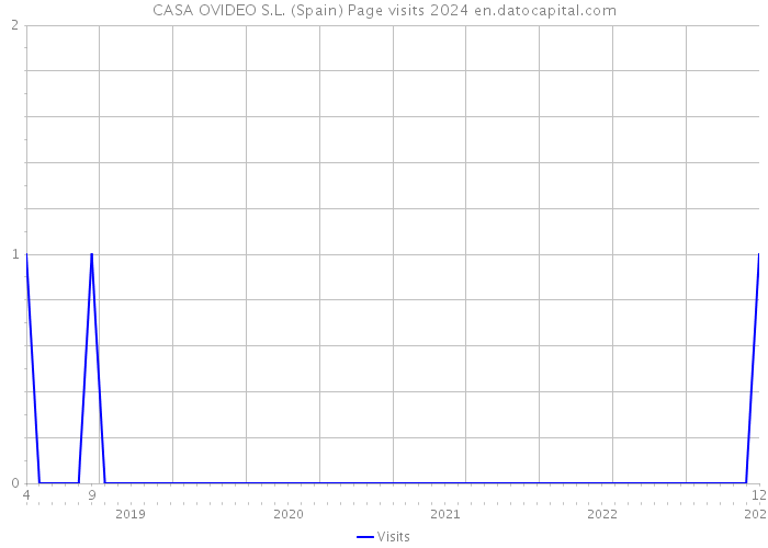 CASA OVIDEO S.L. (Spain) Page visits 2024 