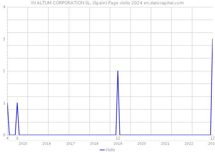IN ALTUM CORPORATION SL. (Spain) Page visits 2024 