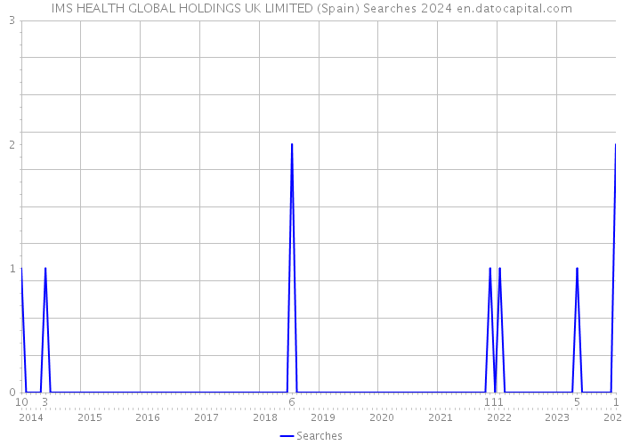 IMS HEALTH GLOBAL HOLDINGS UK LIMITED (Spain) Searches 2024 