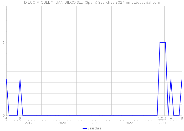 DIEGO MIGUEL Y JUAN DIEGO SLL. (Spain) Searches 2024 