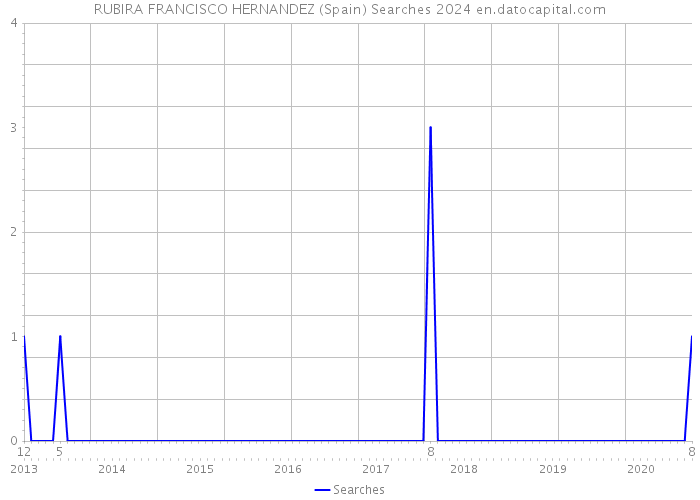 RUBIRA FRANCISCO HERNANDEZ (Spain) Searches 2024 