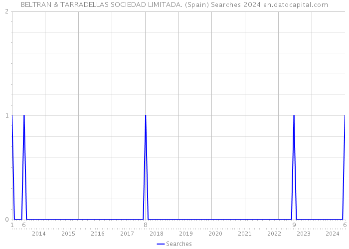 BELTRAN & TARRADELLAS SOCIEDAD LIMITADA. (Spain) Searches 2024 