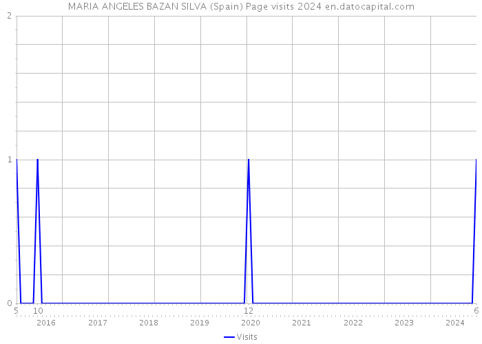MARIA ANGELES BAZAN SILVA (Spain) Page visits 2024 