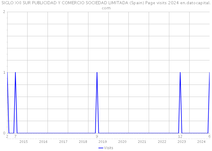 SIGLO XXI SUR PUBLICIDAD Y COMERCIO SOCIEDAD LIMITADA (Spain) Page visits 2024 