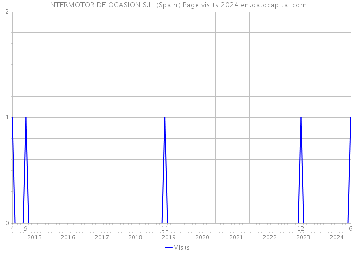 INTERMOTOR DE OCASION S.L. (Spain) Page visits 2024 