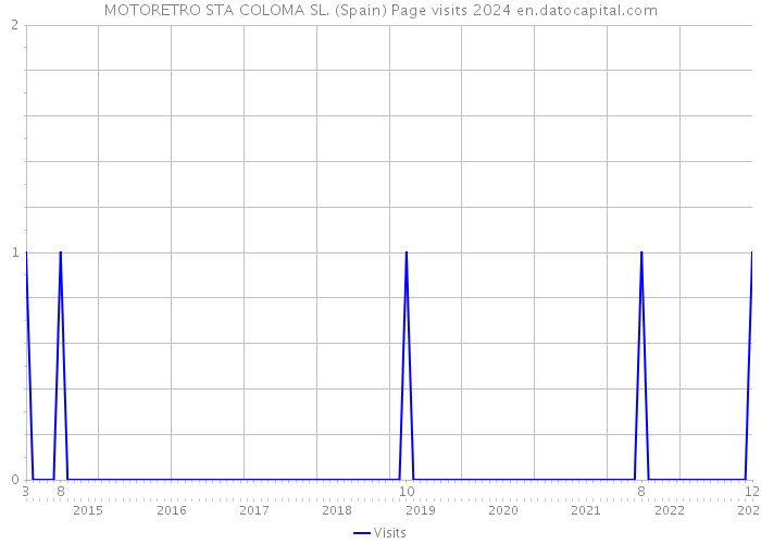 MOTORETRO STA COLOMA SL. (Spain) Page visits 2024 