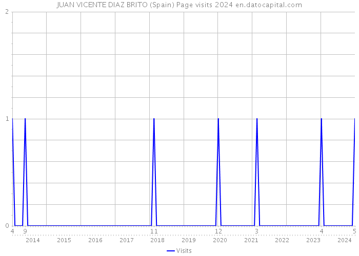 JUAN VICENTE DIAZ BRITO (Spain) Page visits 2024 