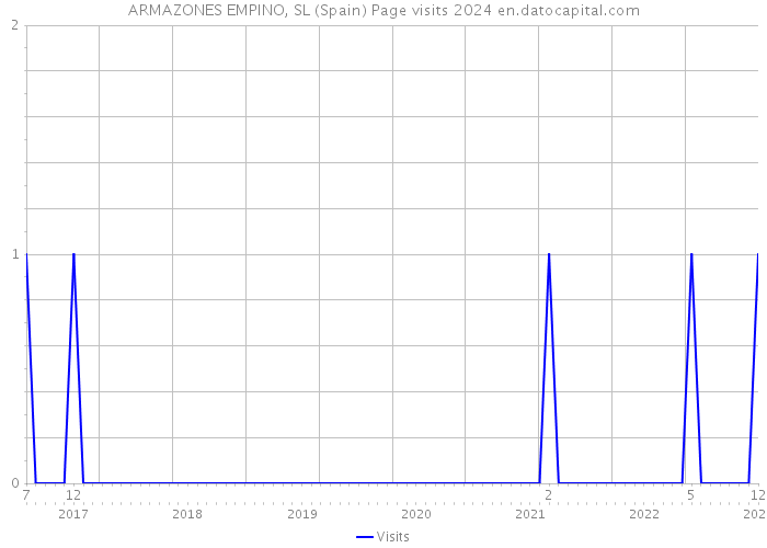 ARMAZONES EMPINO, SL (Spain) Page visits 2024 