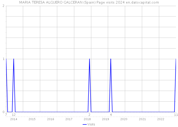 MARIA TERESA ALGUERO GALCERAN (Spain) Page visits 2024 