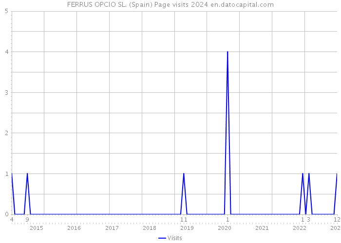 FERRUS OPCIO SL. (Spain) Page visits 2024 