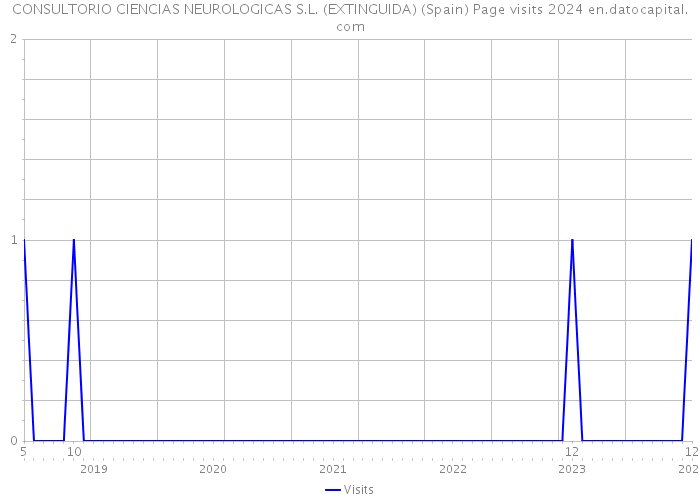 CONSULTORIO CIENCIAS NEUROLOGICAS S.L. (EXTINGUIDA) (Spain) Page visits 2024 