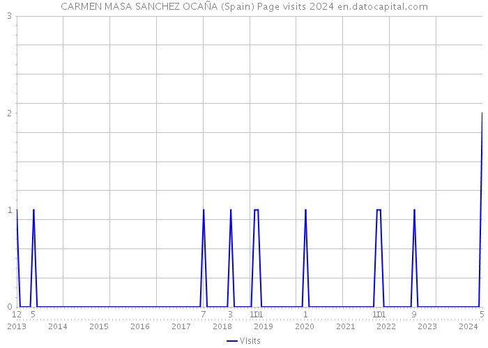 CARMEN MASA SANCHEZ OCAÑA (Spain) Page visits 2024 