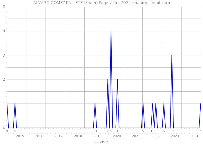 ALVARO GOMEZ PALLETE (Spain) Page visits 2024 