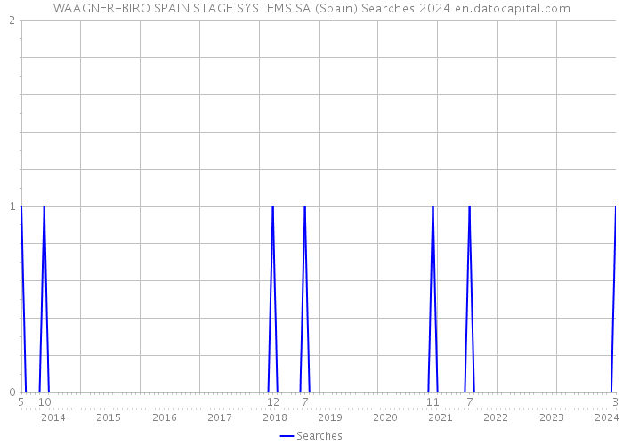 WAAGNER-BIRO SPAIN STAGE SYSTEMS SA (Spain) Searches 2024 