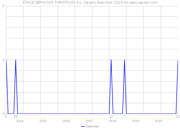 STAGE SERVICIOS TURISTICOS S.L. (Spain) Searches 2024 