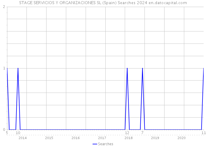 STAGE SERVICIOS Y ORGANIZACIONES SL (Spain) Searches 2024 