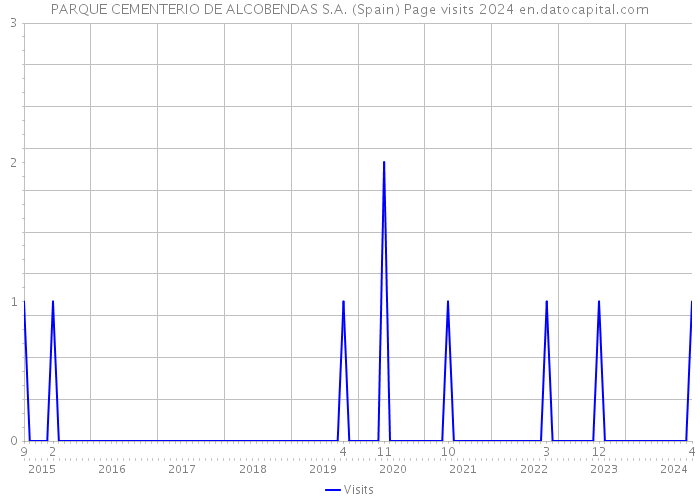 PARQUE CEMENTERIO DE ALCOBENDAS S.A. (Spain) Page visits 2024 