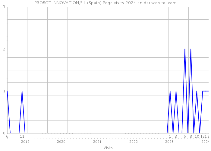 PROBOT INNOVATION,S.L (Spain) Page visits 2024 