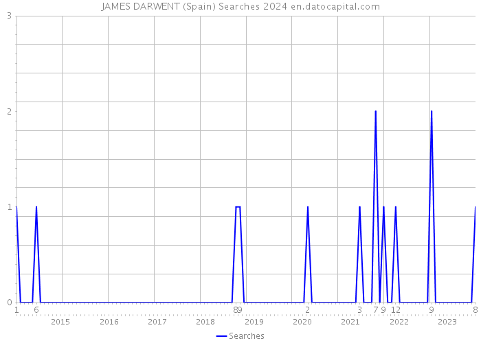 JAMES DARWENT (Spain) Searches 2024 