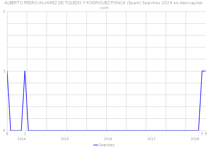 ALBERTO PEDRO ALVAREZ DE TOLEDO Y RODRIGUEZ PONGA (Spain) Searches 2024 