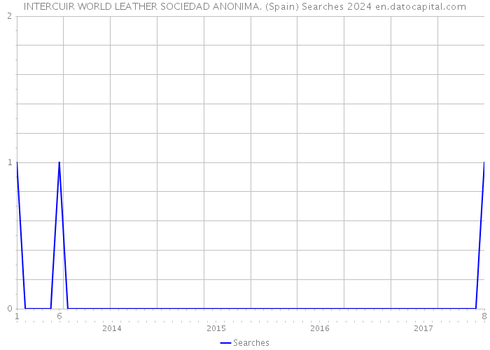 INTERCUIR WORLD LEATHER SOCIEDAD ANONIMA. (Spain) Searches 2024 