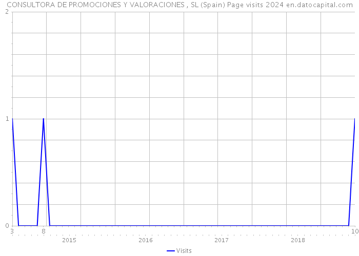 CONSULTORA DE PROMOCIONES Y VALORACIONES , SL (Spain) Page visits 2024 