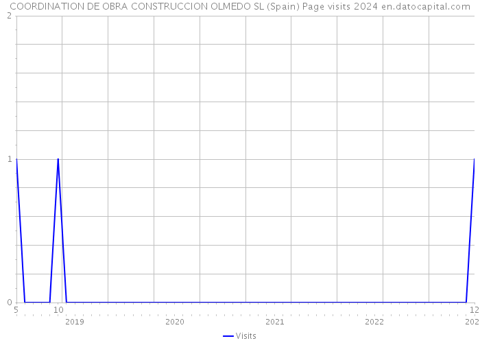 COORDINATION DE OBRA CONSTRUCCION OLMEDO SL (Spain) Page visits 2024 