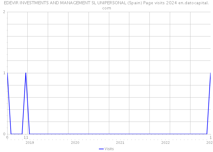 EDEVIR INVESTMENTS AND MANAGEMENT SL UNIPERSONAL (Spain) Page visits 2024 