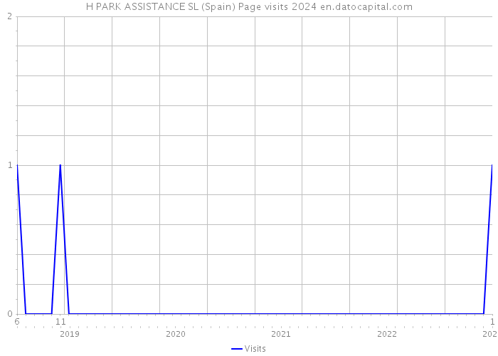 H PARK ASSISTANCE SL (Spain) Page visits 2024 