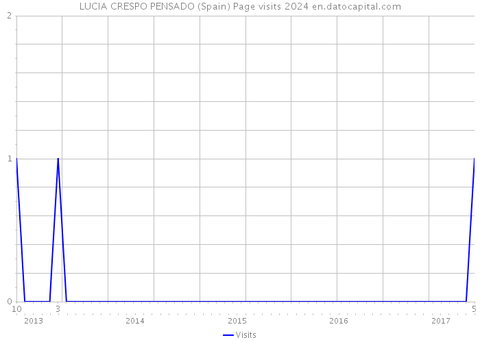 LUCIA CRESPO PENSADO (Spain) Page visits 2024 
