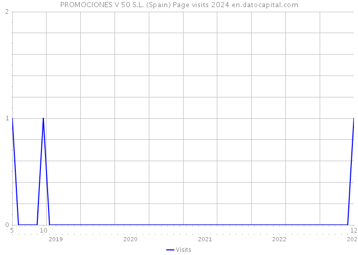 PROMOCIONES V 50 S.L. (Spain) Page visits 2024 