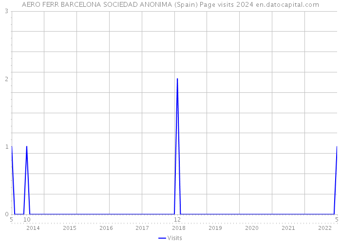AERO FERR BARCELONA SOCIEDAD ANONIMA (Spain) Page visits 2024 