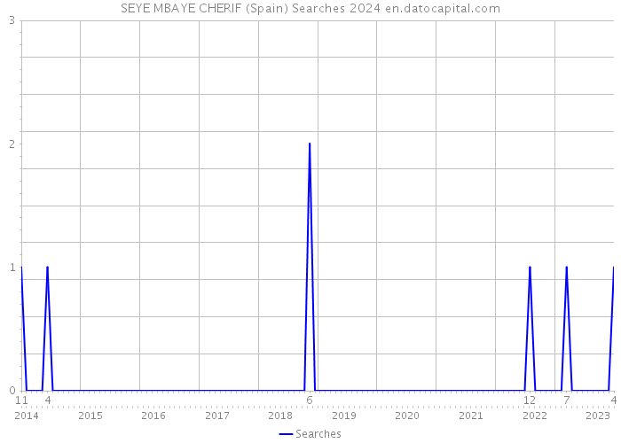 SEYE MBAYE CHERIF (Spain) Searches 2024 