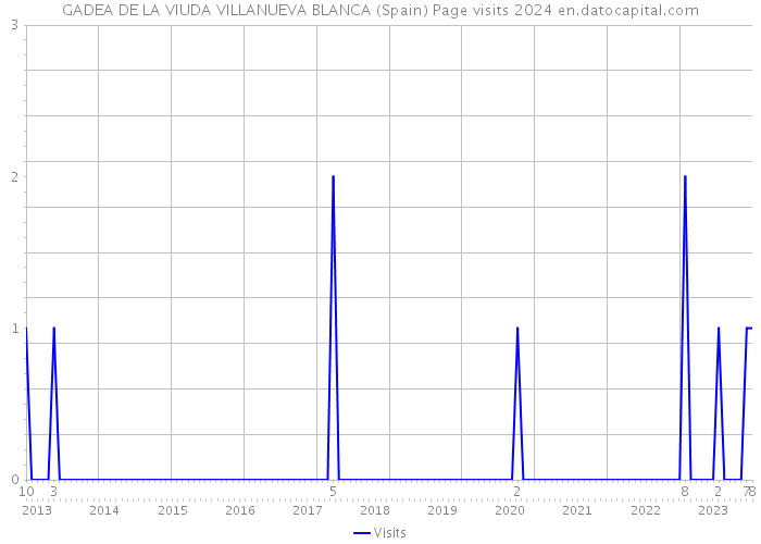 GADEA DE LA VIUDA VILLANUEVA BLANCA (Spain) Page visits 2024 
