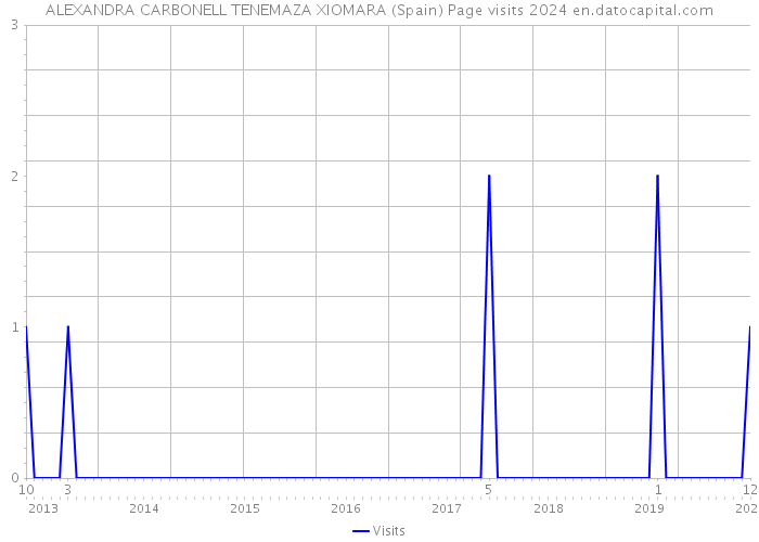ALEXANDRA CARBONELL TENEMAZA XIOMARA (Spain) Page visits 2024 