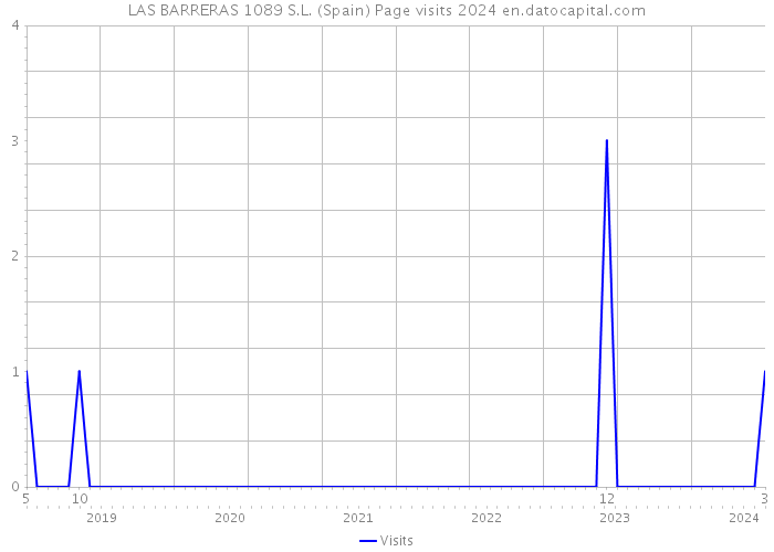 LAS BARRERAS 1089 S.L. (Spain) Page visits 2024 