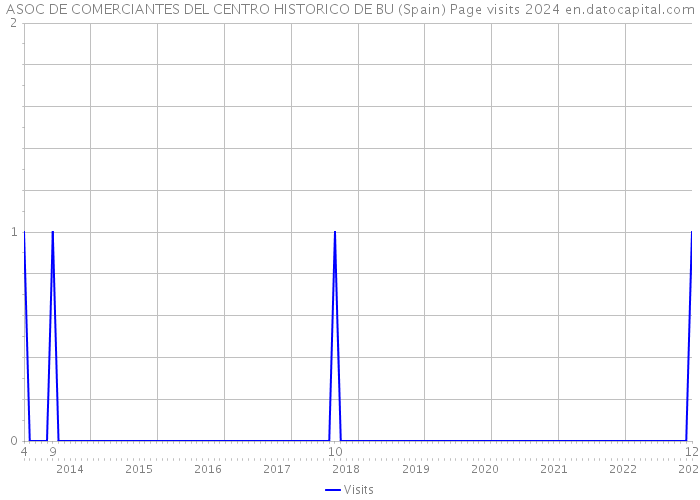 ASOC DE COMERCIANTES DEL CENTRO HISTORICO DE BU (Spain) Page visits 2024 