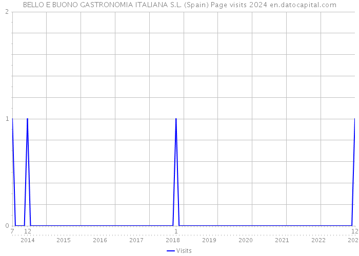 BELLO E BUONO GASTRONOMIA ITALIANA S.L. (Spain) Page visits 2024 