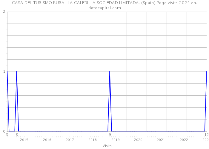 CASA DEL TURISMO RURAL LA CALERILLA SOCIEDAD LIMITADA. (Spain) Page visits 2024 