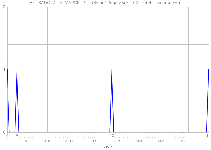 ESTIBADORA PALMAPORT S.L. (Spain) Page visits 2024 
