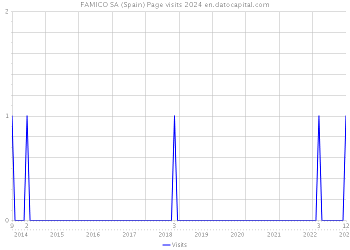 FAMICO SA (Spain) Page visits 2024 