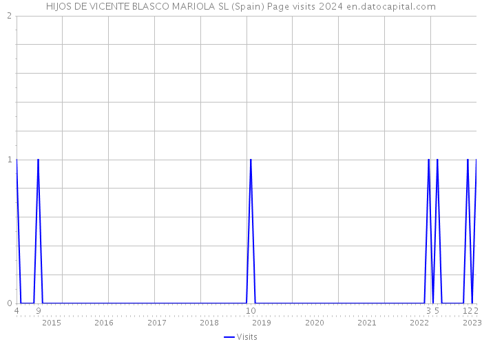 HIJOS DE VICENTE BLASCO MARIOLA SL (Spain) Page visits 2024 