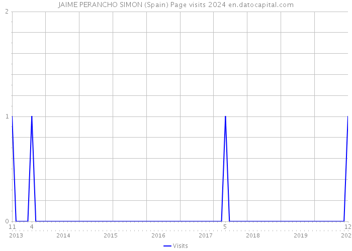 JAIME PERANCHO SIMON (Spain) Page visits 2024 