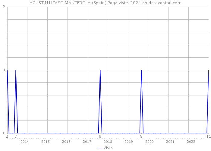 AGUSTIN LIZASO MANTEROLA (Spain) Page visits 2024 