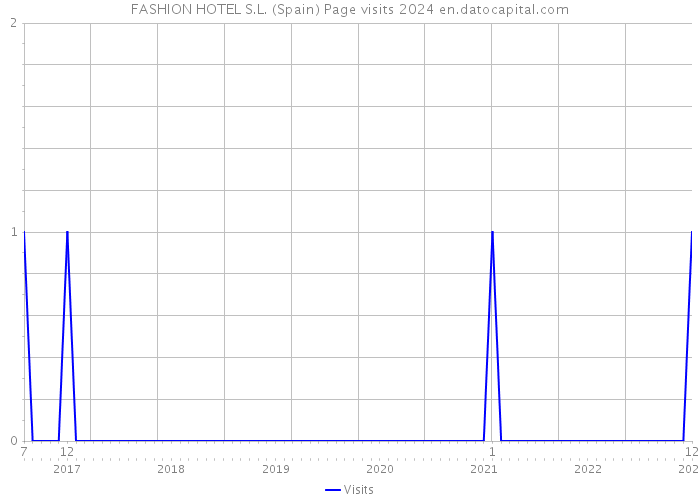 FASHION HOTEL S.L. (Spain) Page visits 2024 