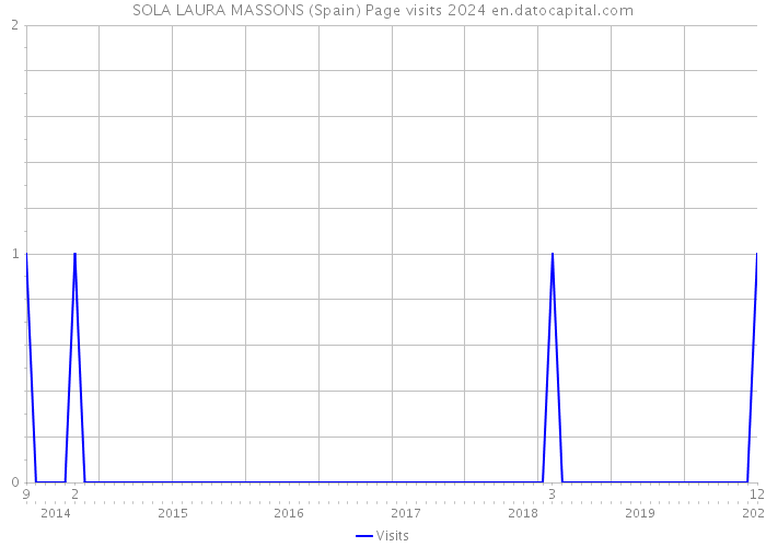 SOLA LAURA MASSONS (Spain) Page visits 2024 
