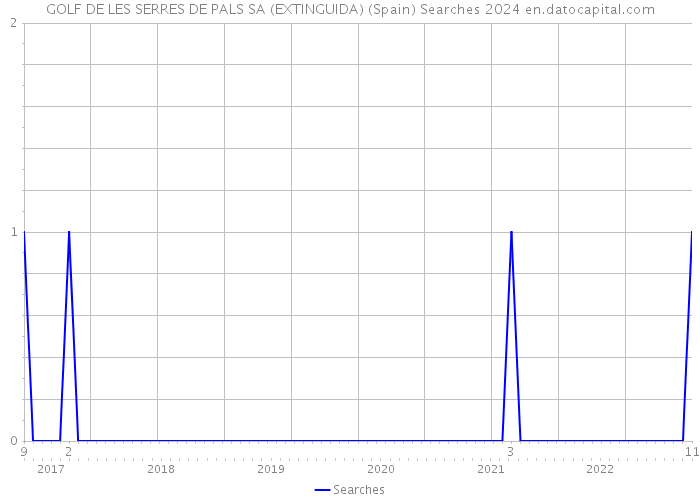 GOLF DE LES SERRES DE PALS SA (EXTINGUIDA) (Spain) Searches 2024 